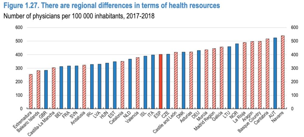 Reparto de recursos humanos sanitarios por países y regiones (Gráfico: OCDE)
