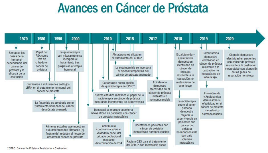Infografía cáncer de próstata. SEOM