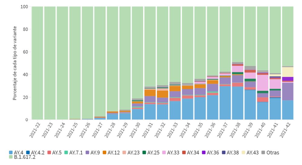 Evolución de los linajes de la variante Delta del SARS-CoV-2 en España (Fuente: CCAES)
