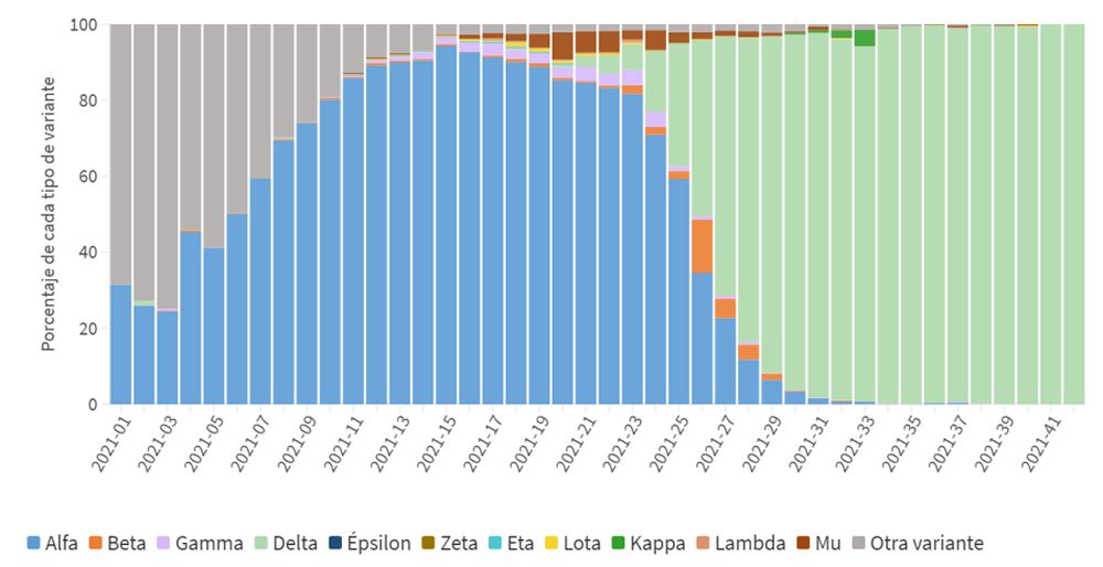 Presencia de variantes del SARS-CoV-2 en los últimos meses en España (Fuente: CCAES)
