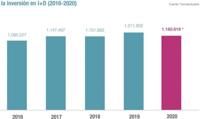En 2020 La inversión en I+D de la industria farmacéutica logró su segunda cifra más alta (Foto. Farmaindustria)