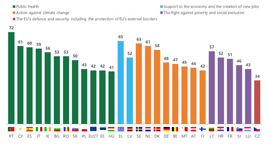Prioridades de los ciudadanos de la UE para hacer políticas desde el Parlamento Europeo (Fuente Eurobarómetro)