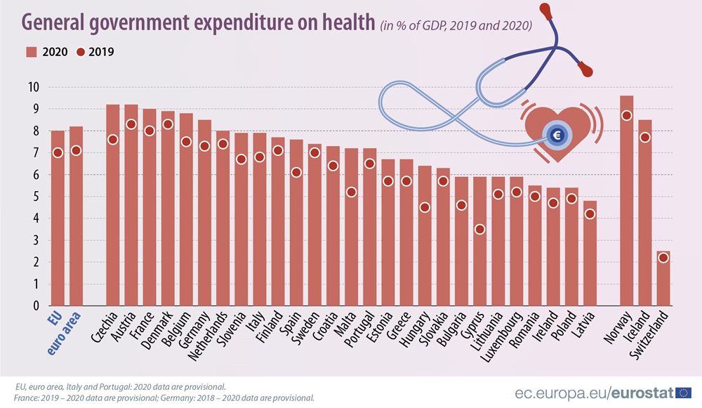 Gasto sanitario público en la UE durante 2020, en comparación con 2019 (Fuente Eurostat)