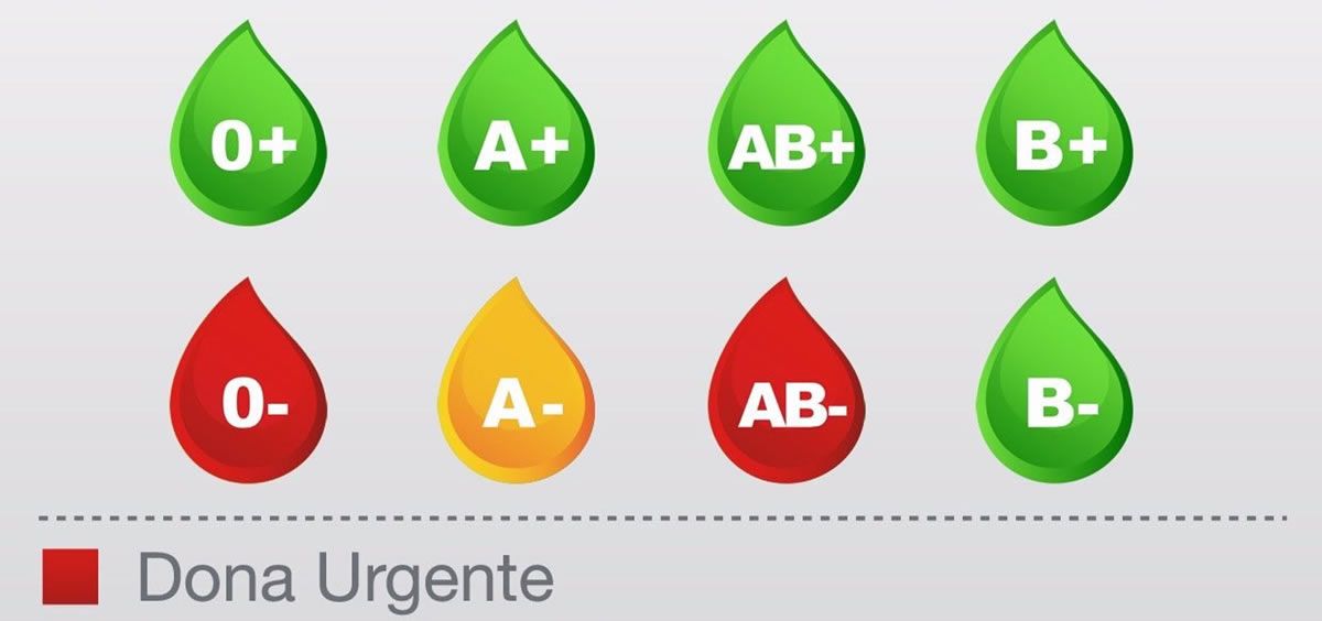 Madrid, en alerta roja, necesita de forma urgente donación de sangre de los grupos O- y AB-