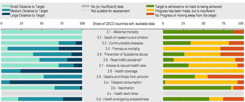 Grado de cumplimiento de los Objetivos de Desarrollo Sostenible 2030 en el ámbito de salud (Fuente OCDE)