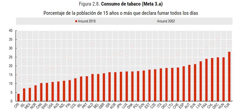 Consumo de tabaco en los países de la OCDE en los últimos años (Fuentee OCDE)