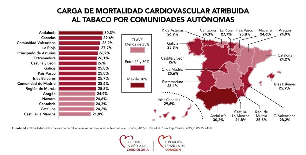 Carga de mortalidad cardiovascular atribuida al tabaco en España. (Foto. SEC)