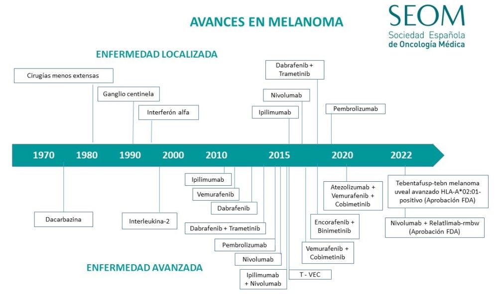 Avances en el abordaje del melanoma entre 1970 y 2022. (Foto. SEOM)