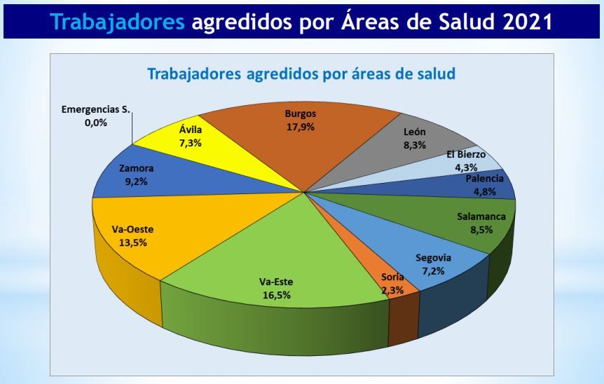 Trabajadores agredidos por áreas de salud en 2021 en Castilla y León. (Gráfico. Junta de CyL)