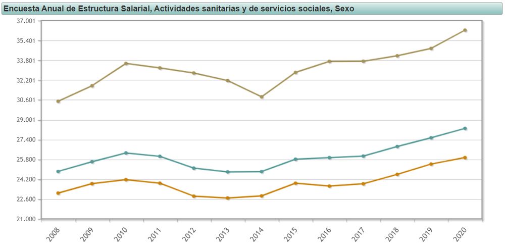 Diferencias de salario entre hombres (verde) y mujeres (naranja) en el sector sociosanitario (Gráfico INE)