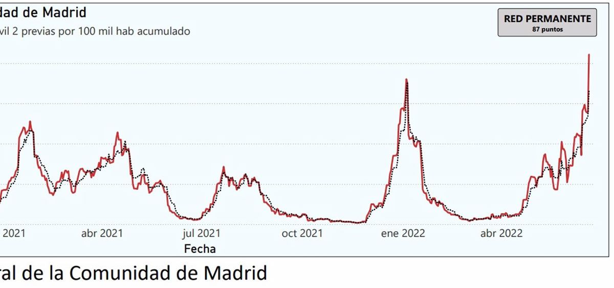 Niveles récord COVID en las aguas residuales de Madrid