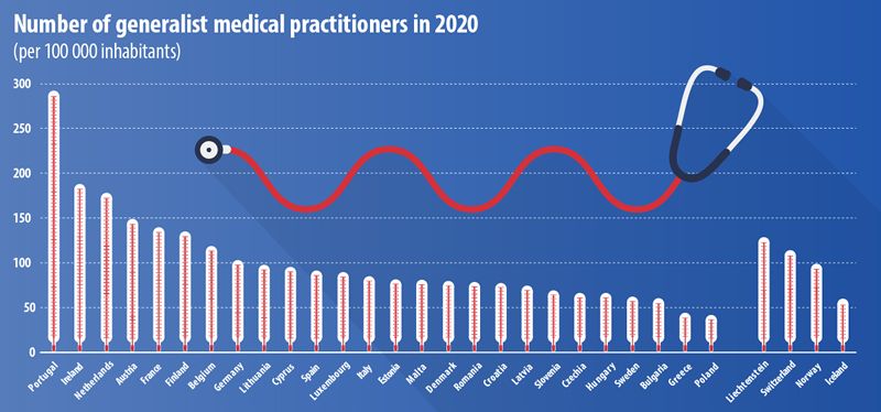 Número de médicos generalistas en la Unión Europea en 2020 (Gráfico Eurostat)