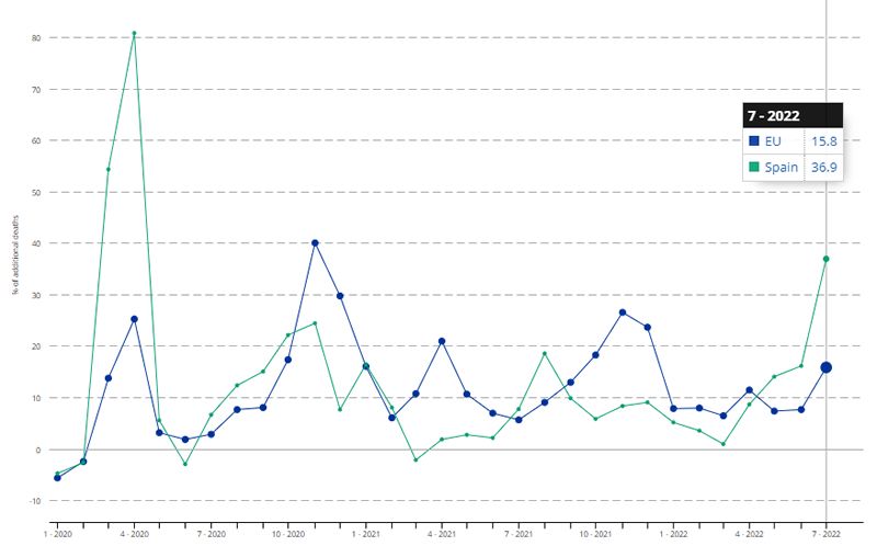 Exceso de mortalidad mensual en comparación con el periodo 2016 2019 (Gráfico Eurostat)