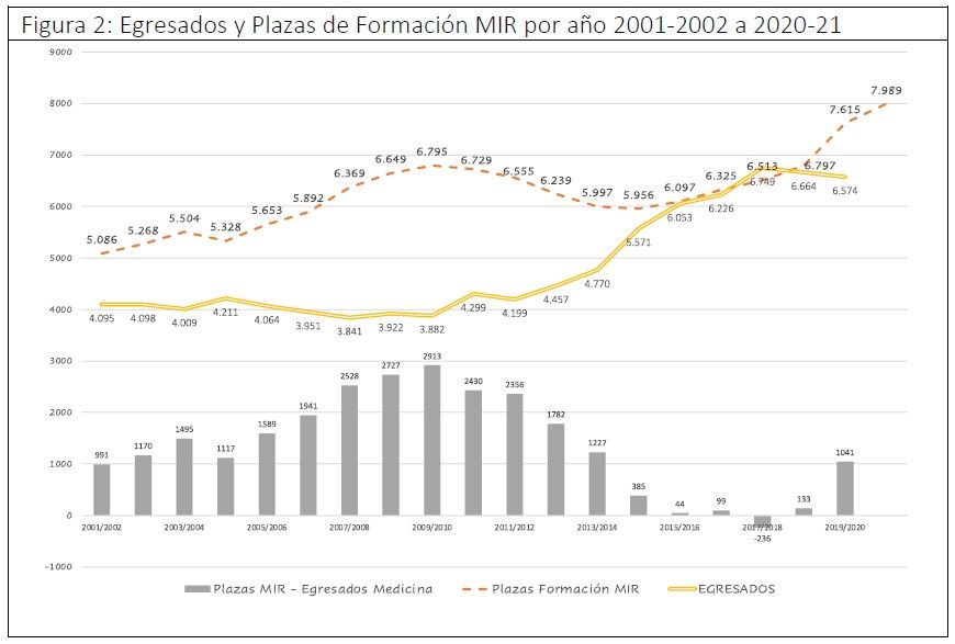 Egresados y plazas MIR por año de 2001 a 2021
