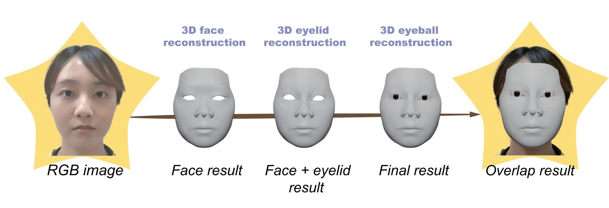 Proceso de creación de la mácara digital. (Foto. Grupo de investigación dela Universidad de Cambridge)