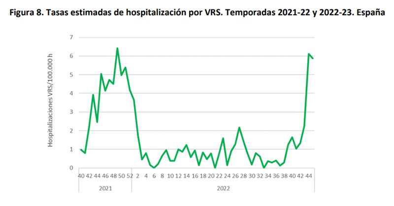 Tasa de hospitalización por VRS en España (Gráfico ISCIII)