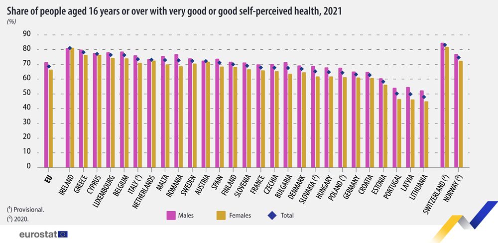Salud percibida por los ciudadanos de la Unión Europea (Gráfico Eurostat)