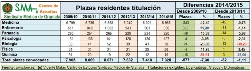 Evolución plazas FSE de 2009 a 2015. (Foto. Centro de Estudios del Sindicato Médico de Granada)