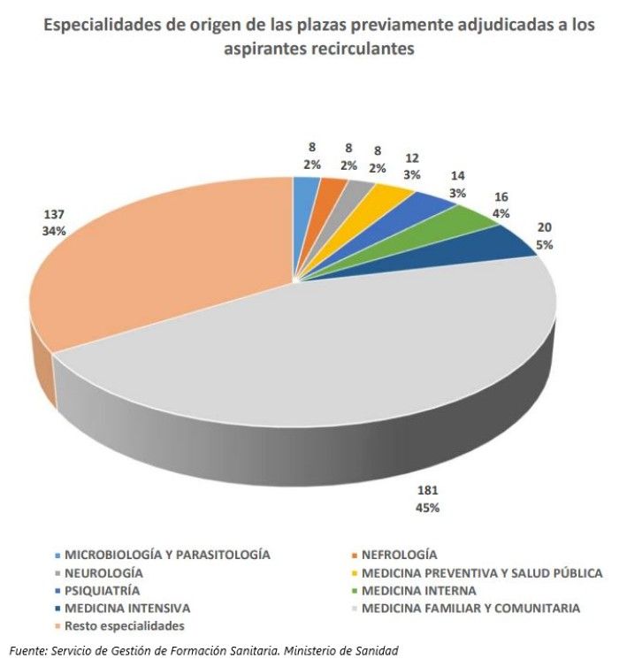 Recirculantes y especialidades de origen en el MIR 2021. (Fuente. Ministerio de Sanidad)