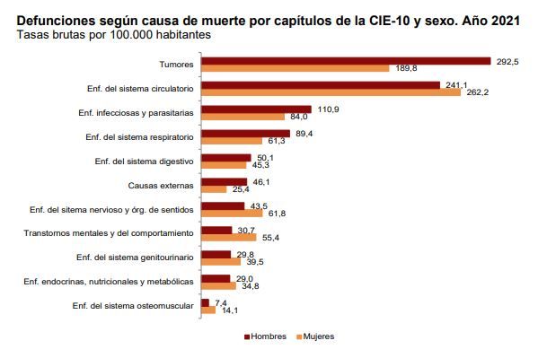 Muertes 2021