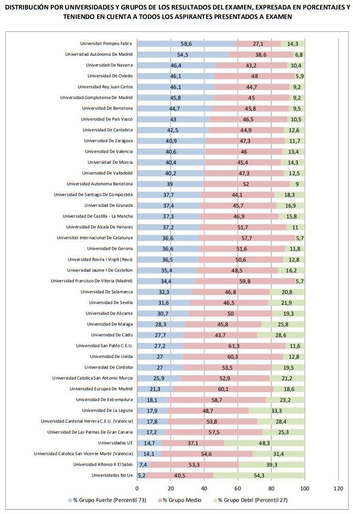Distribución por universidades de los opositores con mejores y peores percentiles en el MIR 2022. (Fuente. Ministerio de Sanidad)