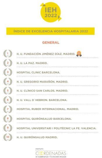 Mejores hospitales IEH 2022