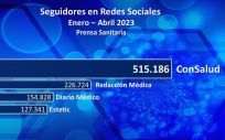 ConSalud.es, el medio de comunicación sanitario más influyente en los primeros meses de 2023