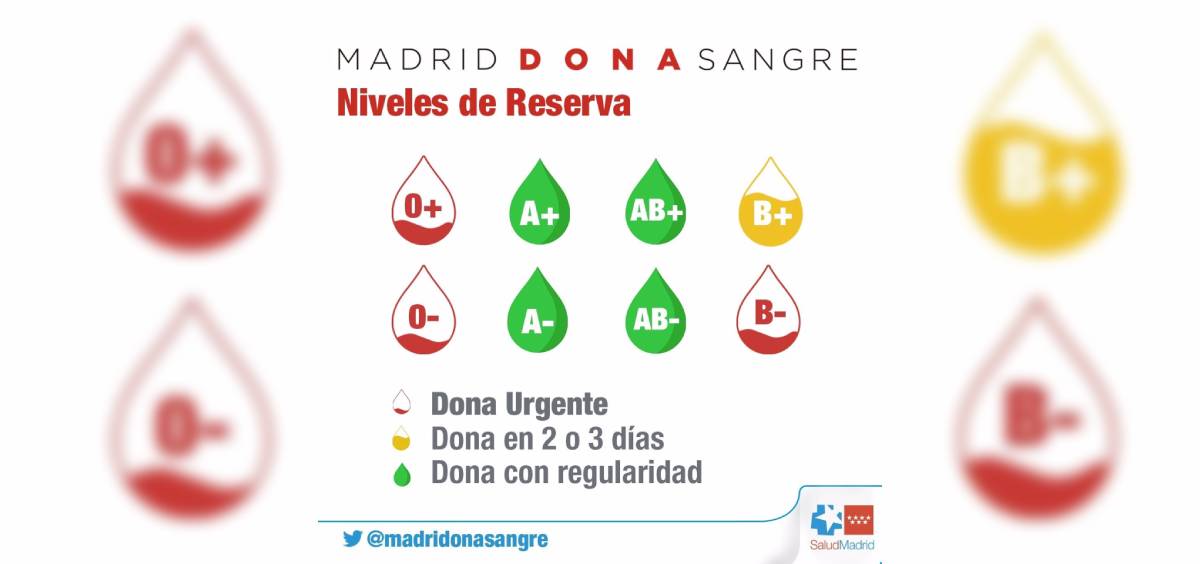 El Centro de Transfusión de la Comunidad de Madrid llama a donar "urgentemente" a los grupos sanguíneos 0+, 0- y B (Foto: @madridonasangre)