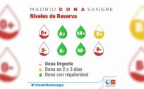 El Centro de Transfusión de la Comunidad de Madrid llama a donar "urgentemente" a los grupos sanguíneos 0+, 0- y B (Foto: @madridonasangre)