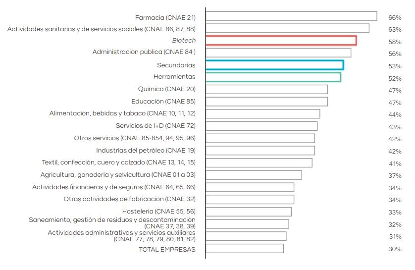 Porcentaje de mujeres sobre el total del personal I+D (Fuente. AseBio)