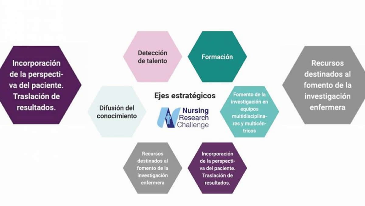 Ejes estratégicos del proyecto Nursing Research Challenge (Foto: Hospital Universitario Príncipe de Asturias)