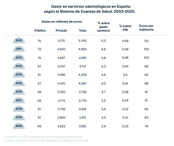 Gasto en servicios odontológicos en España (Fuente: informe ‘Retos del sector bucodental en España’, elaborado por Donte Group)