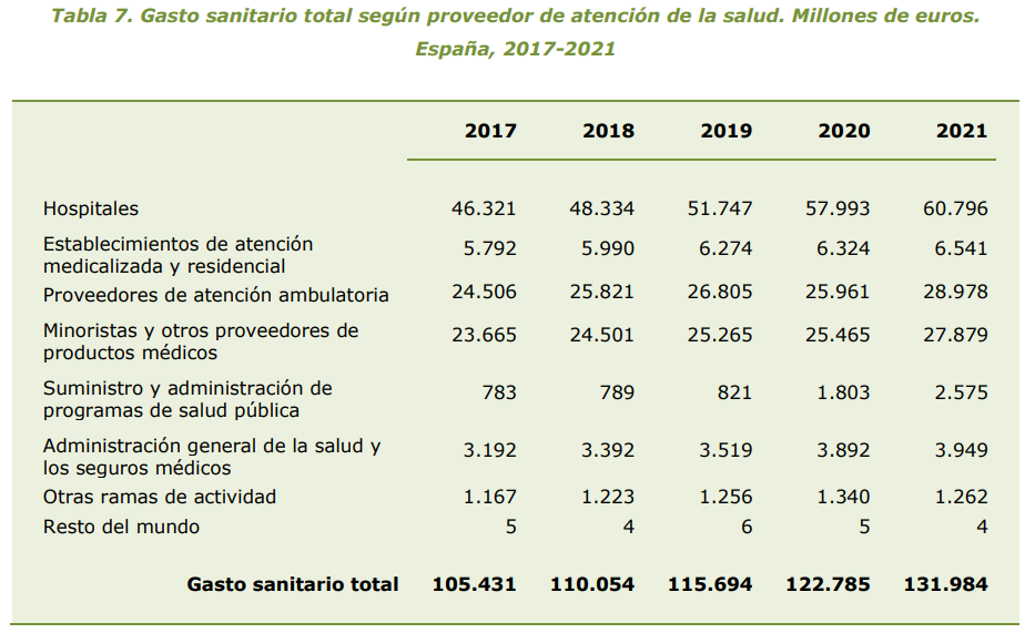 Tabla 7