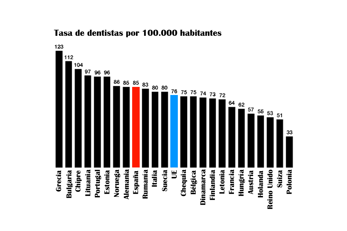 Tasa de dentistas por 100.000 habitantes (Fuente: Consejo de Dentistas)