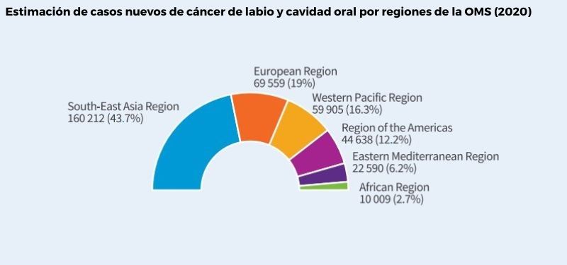 Estimación de casos nuevos de cáncer de labio y cavidad oral por regiones de la OMS (2020) (Fuente Informe sobre la situación mundial de la salud bucodental)