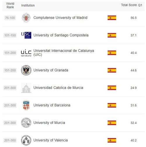 Ranking Universidades España (Fuente: ShanghaiRanking)