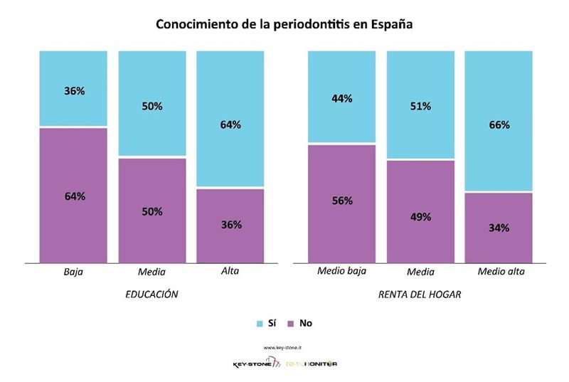 Grafico Conocimiento Periodontitis España (Fuente: SEPA)