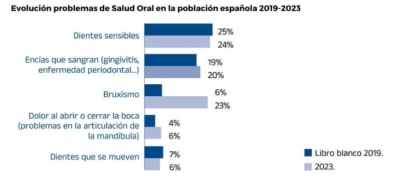 Grafico Evolución problemas de Salud Oral en la población española 2019-2023 (Fuente: Libro Blanco 2023)