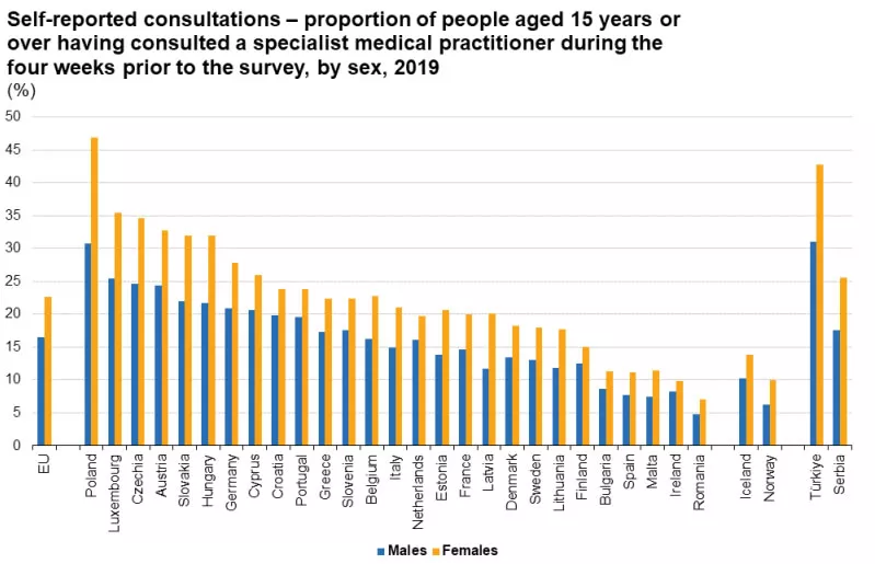 800px Self reported consultations – proportion of people aged 15 years or over having consulted a specialist medical practitioner during the four weeks prior to the survey, by sex, 2019 (%) Health2023