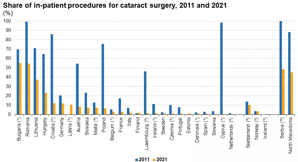 Share of in patient procedures for cataract surgery, 2011 and 2021 (%) Health2023