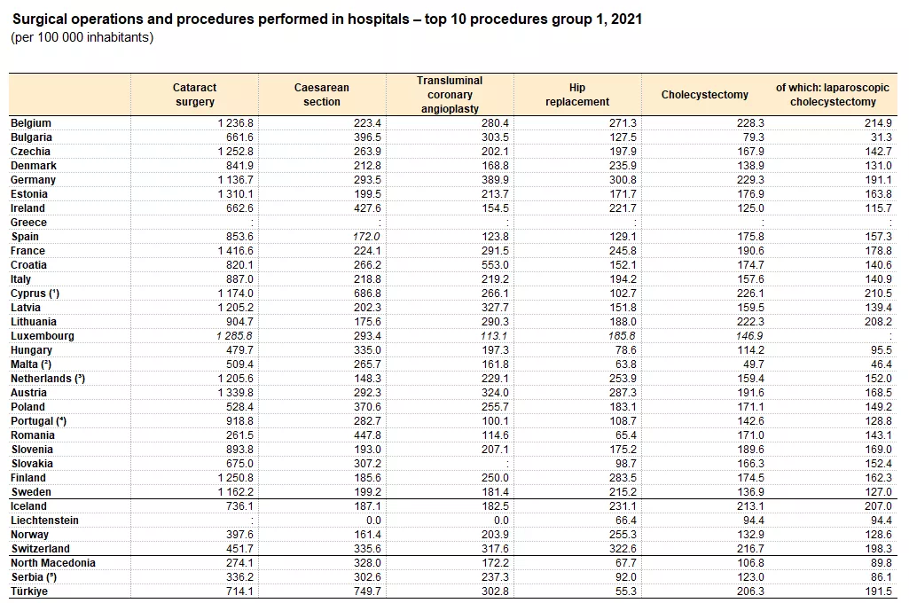 Surgical operations and procedures performed in hospitals – top 10 procedures group 1, 2021 (per 100 000 inhabitants) Health20231