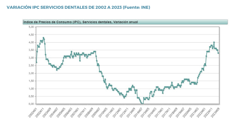 VARIACIÓN IPC SERVICIOS DENTALES DE 2002 A 2023 (Fuente INE)