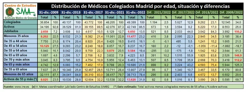 Medicos colegiados en la C Madrid de 2009 a 2022 Fuente Sindicato Medico de Granada