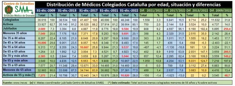 Colegiados médicos en Cataluña