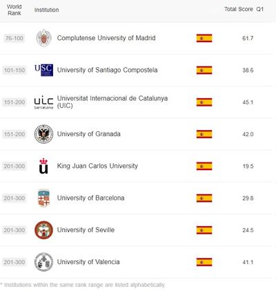 Clasificación Universidades Españolas Fuente Ranking Shanghai 2023