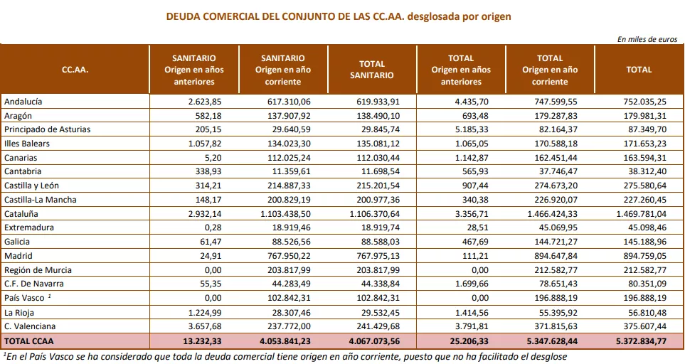 Deuda a proveedores por CC.AA en miles de euros