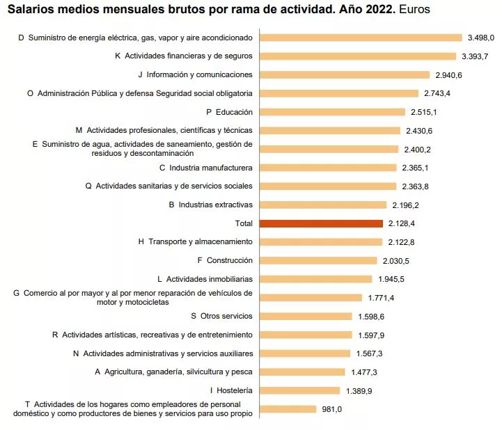 Salarios medios mensuales brutos (Foto. INE)
