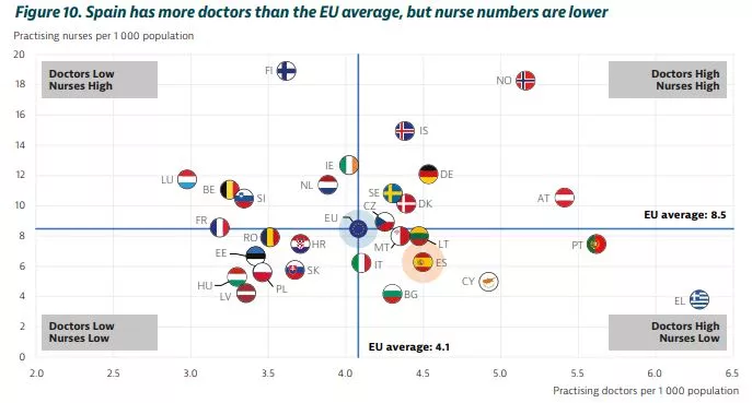 Médicos y enfermeras en Europa