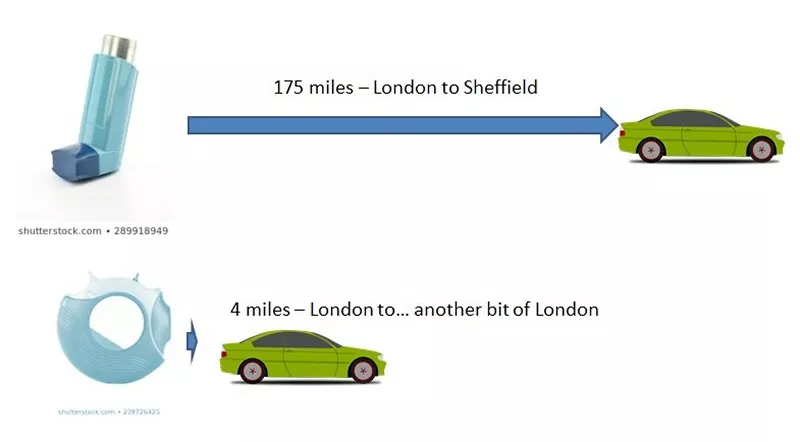 Comparativa entre la contaminación de los inhaladores pMDI y un vehículo (Foto. Green Inhaler)