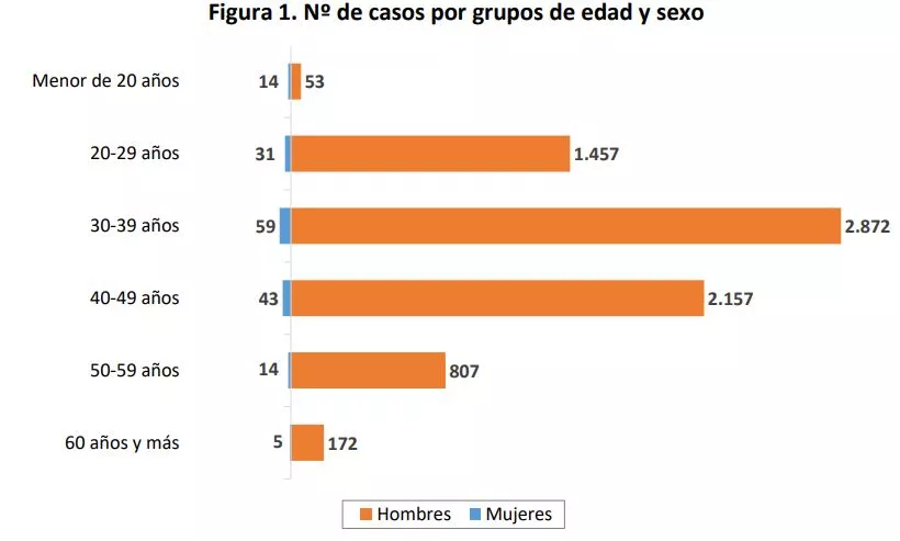 Casos de MPox en España